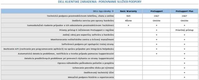 Rozšírenie podpory Dell z 3 rokov Prosupport na 3 roky ProSupport Plus - pre zariadenia DELL Pro Plus (DPNL5_3PS3PSP) — originálny produkt Dell