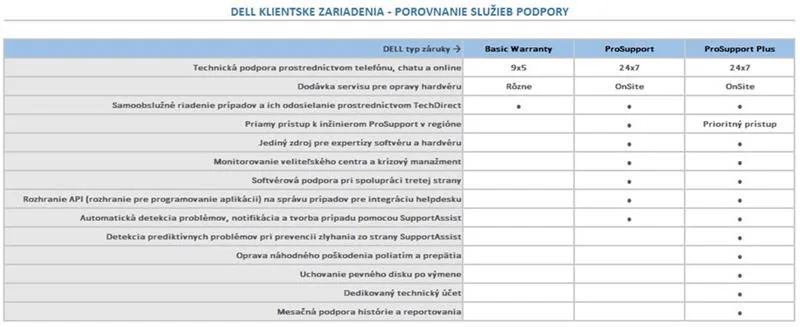 Rozšírenie podpory Dell z 3 rokov Prosupport na 3 roky ProSupport Plus - pre zariadenia DELL Pro Premium (P/N: DPNL7_3PS3PSP) Rozšírenie podpory Dell z 3 rokov Prosupport na 3 roky ProSupport Plus - pre zariadenia DELL Pro Premium (DPNL7_3PS3PSP) — pohľad 1 | Originálny Dell produkt