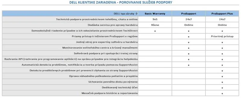 DELL rozšírenie záruky z 3Y Basic na  5Y ProSpt Latitude 7200 2-in-1, 7210 2-in-1, 7400 2-in-1, 7390 2-in-1 (L7SM7C_3OS5PS) — originálny produkt Dell