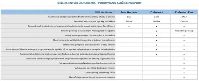 DELL predĺženie záruky z 3Y ProSpt na  5Y ProSpt Latitude 7200 2-in-1, 7210 2-in-1, 7400 2-in-1, 7390 2-in-1 (L7SM7C_3PS5PS) — originálny produkt Dell