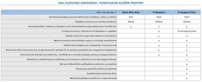 Rozšírenie podpory Dell Latitude 9xxx +2 roky NBD ProSupport (od nákupu do 1 mesiaca) (L9SM9_3PS5PS) — originálny produkt Dell