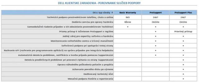 DELL rozšírenie záruky z 3Y ProSpt na 3Y ProSpt PLUS OptiPlex 5070, OptiPlex 5080, OptiPlex 5480 AIO (O5M5_3PS3PSP) — originálny produkt Dell