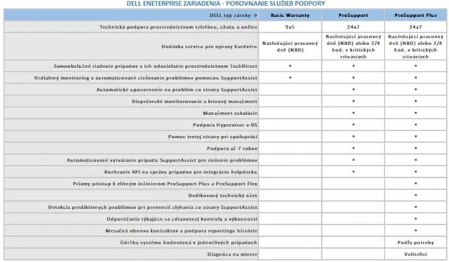 DELL prodloužení záruky o 2 roky/ 3 na 5 let/ PowerEdge T360/ Basic NBD ==> ProSupport NBD/ do 1 měsíce od nákupu/ NPOS (T360_3OS5PS) — originálny produkt Dell