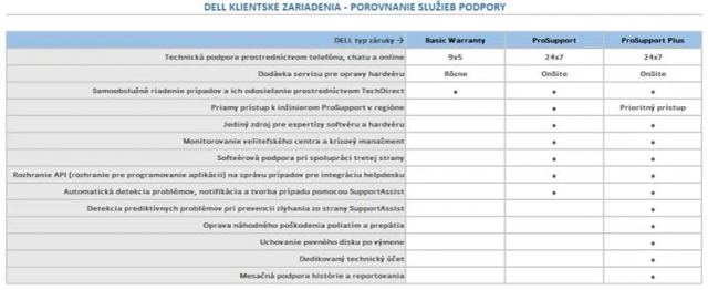 Elektronicky: DELL prodloužení záruky pro PC Dell Pro Max z 3Y PS o 2 roky => 5Y PS/ od nák. do 1 měs. (XTL3_3PS5PS) — originálny produkt Dell